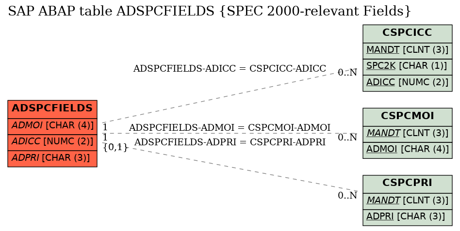 E-R Diagram for table ADSPCFIELDS (SPEC 2000-relevant Fields)
