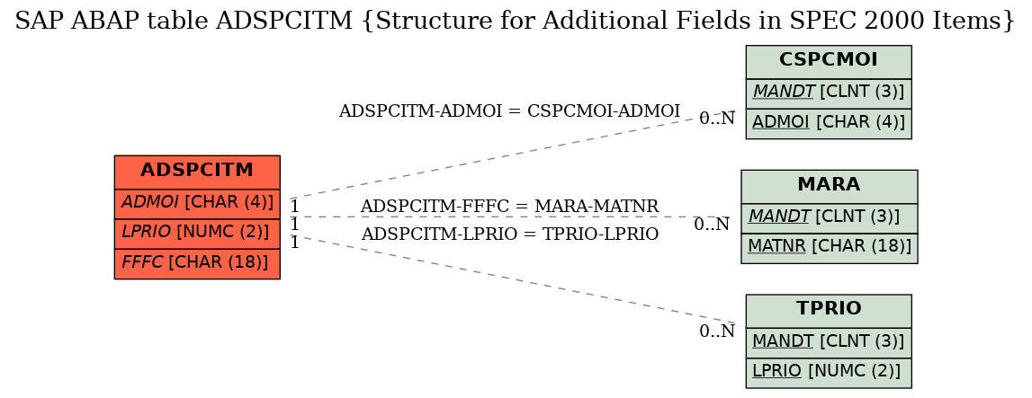 E-R Diagram for table ADSPCITM (Structure for Additional Fields in SPEC 2000 Items)