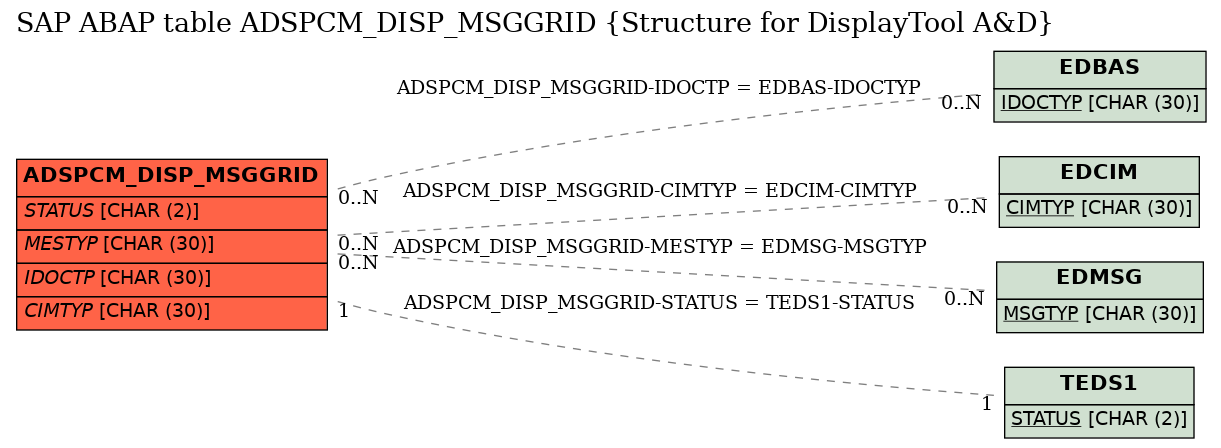 E-R Diagram for table ADSPCM_DISP_MSGGRID (Structure for DisplayTool A&D)