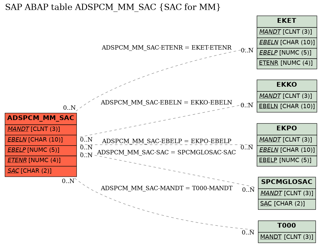 E-R Diagram for table ADSPCM_MM_SAC (SAC for MM)