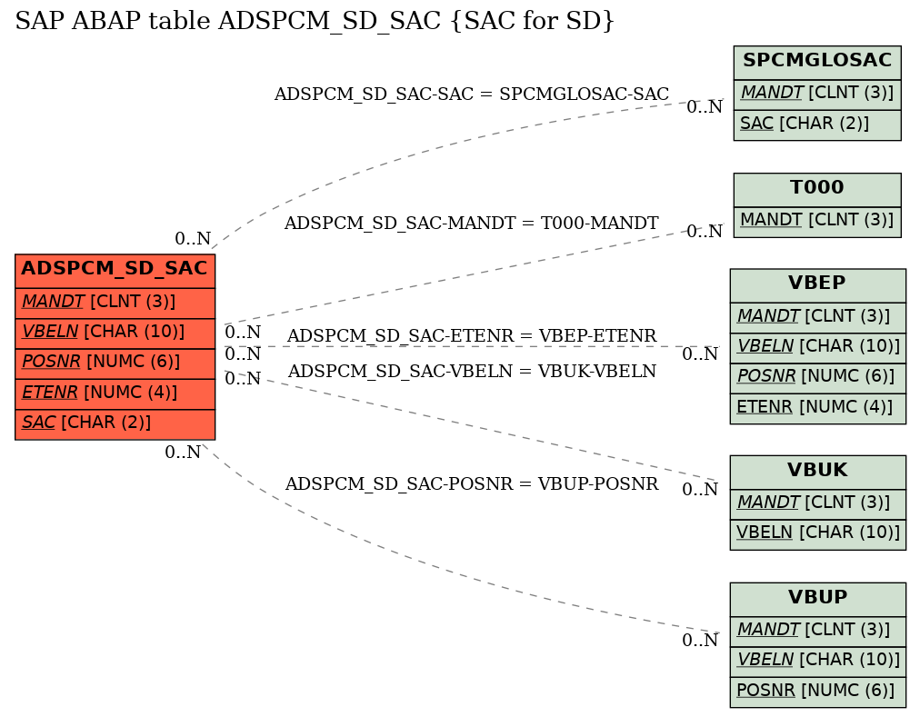 E-R Diagram for table ADSPCM_SD_SAC (SAC for SD)