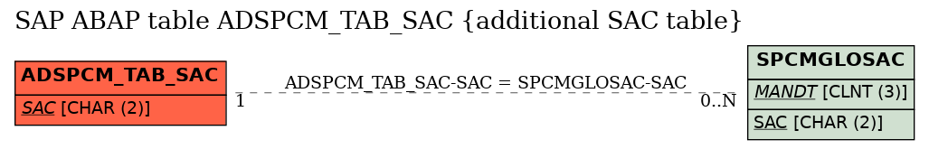 E-R Diagram for table ADSPCM_TAB_SAC (additional SAC table)