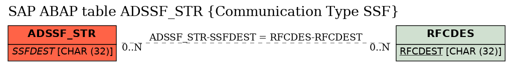 E-R Diagram for table ADSSF_STR (Communication Type SSF)