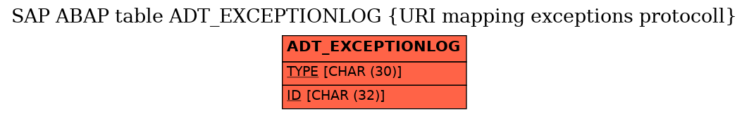 E-R Diagram for table ADT_EXCEPTIONLOG (URI mapping exceptions protocoll)