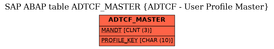 E-R Diagram for table ADTCF_MASTER (ADTCF - User Profile Master)