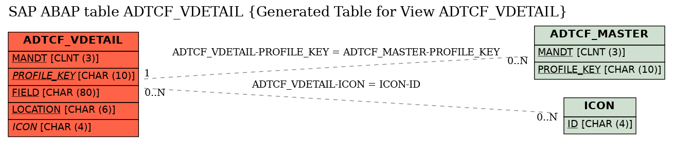 E-R Diagram for table ADTCF_VDETAIL (Generated Table for View ADTCF_VDETAIL)