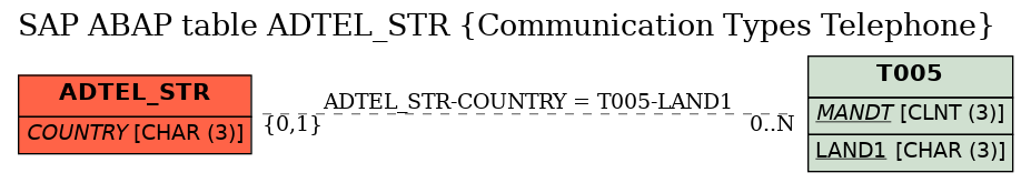 E-R Diagram for table ADTEL_STR (Communication Types Telephone)