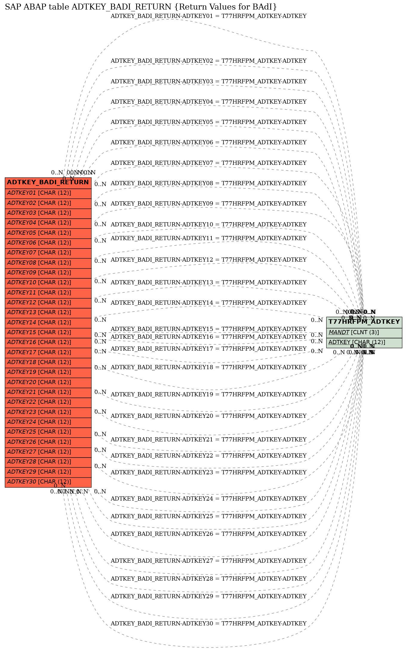 E-R Diagram for table ADTKEY_BADI_RETURN (Return Values for BAdI)