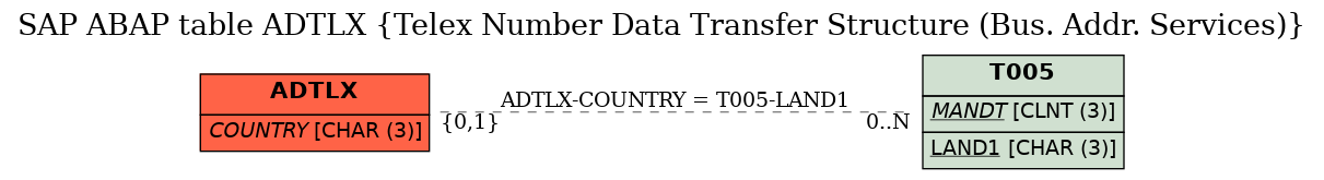 E-R Diagram for table ADTLX (Telex Number Data Transfer Structure (Bus. Addr. Services))