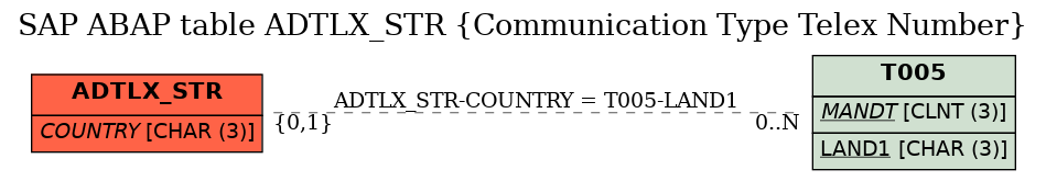 E-R Diagram for table ADTLX_STR (Communication Type Telex Number)