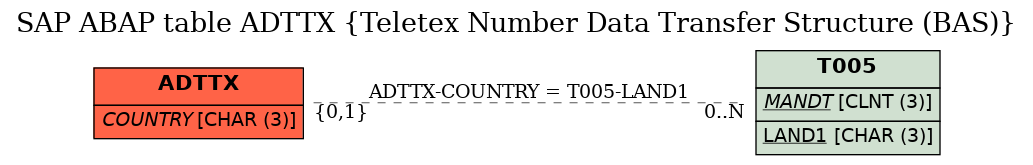 E-R Diagram for table ADTTX (Teletex Number Data Transfer Structure (BAS))