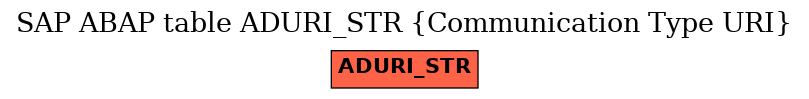 E-R Diagram for table ADURI_STR (Communication Type URI)