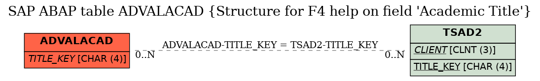 E-R Diagram for table ADVALACAD (Structure for F4 help on field 