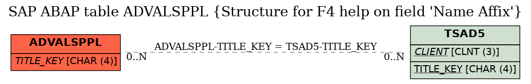 E-R Diagram for table ADVALSPPL (Structure for F4 help on field 