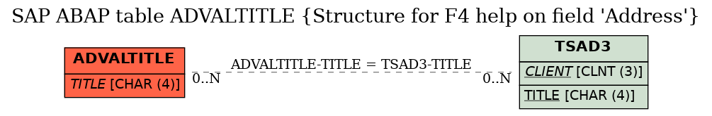 E-R Diagram for table ADVALTITLE (Structure for F4 help on field 