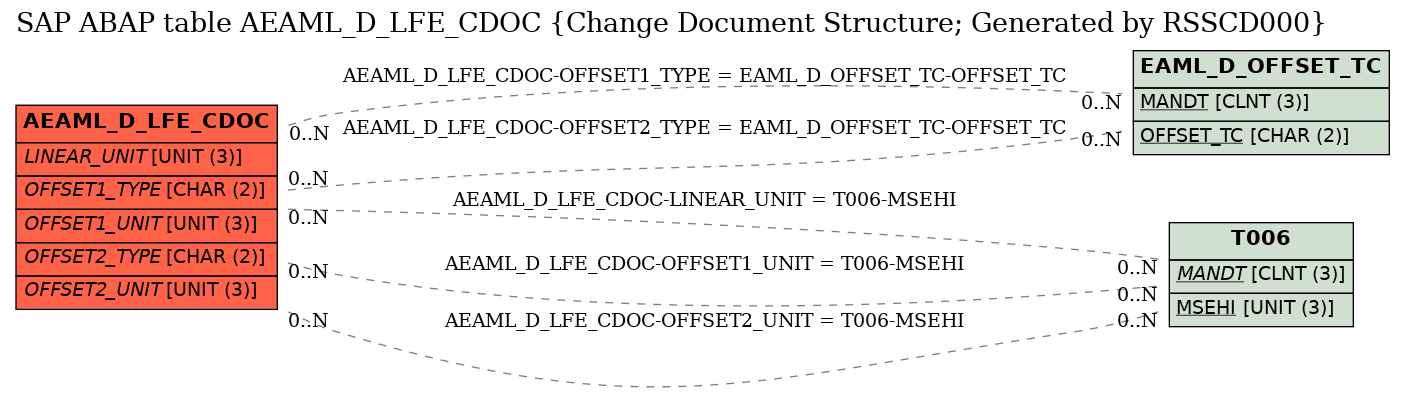 E-R Diagram for table AEAML_D_LFE_CDOC (Change Document Structure; Generated by RSSCD000)