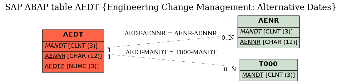 E-R Diagram for table AEDT (Engineering Change Management: Alternative Dates)