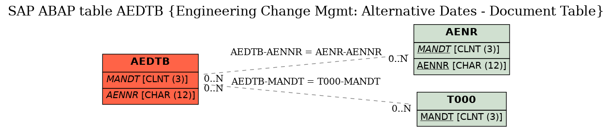 E-R Diagram for table AEDTB (Engineering Change Mgmt: Alternative Dates - Document Table)