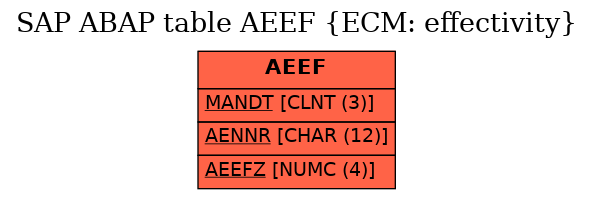 E-R Diagram for table AEEF (ECM: effectivity)