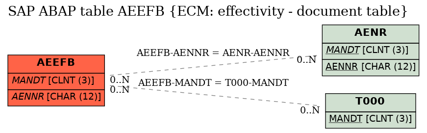 E-R Diagram for table AEEFB (ECM: effectivity - document table)