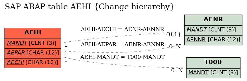 E-R Diagram for table AEHI (Change hierarchy)