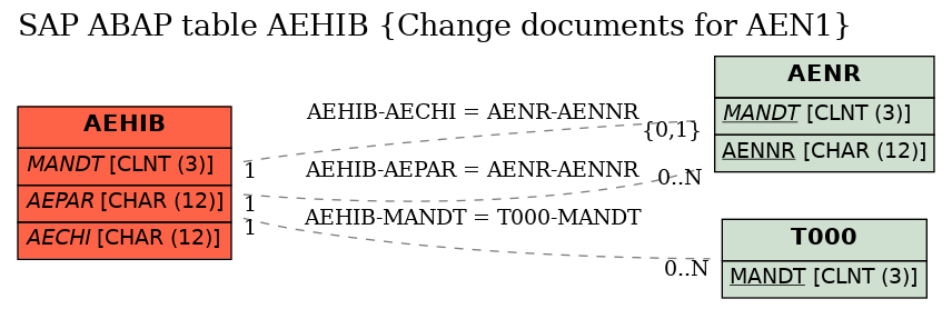 E-R Diagram for table AEHIB (Change documents for AEN1)