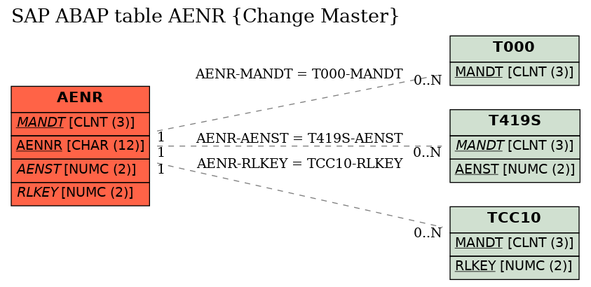 E-R Diagram for table AENR (Change Master)