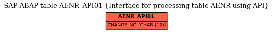 E-R Diagram for table AENR_API01 (Interface for processing table AENR using API)