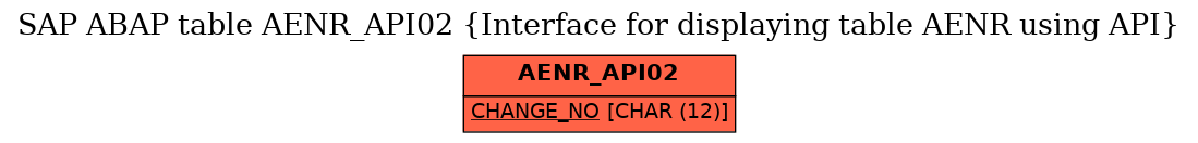 E-R Diagram for table AENR_API02 (Interface for displaying table AENR using API)