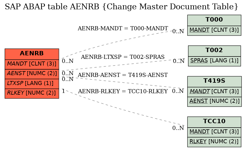 E-R Diagram for table AENRB (Change Master Document Table)