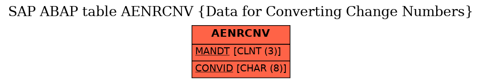 E-R Diagram for table AENRCNV (Data for Converting Change Numbers)