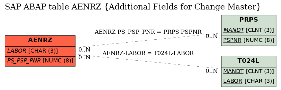 E-R Diagram for table AENRZ (Additional Fields for Change Master)