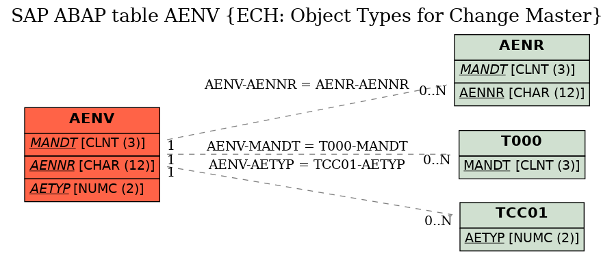 E-R Diagram for table AENV (ECH: Object Types for Change Master)