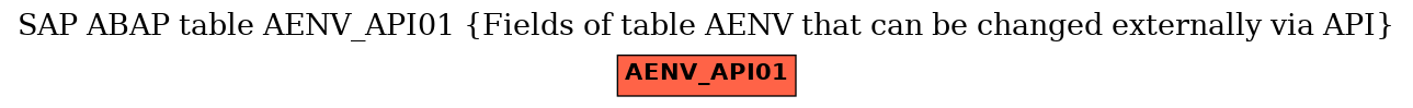 E-R Diagram for table AENV_API01 (Fields of table AENV that can be changed externally via API)