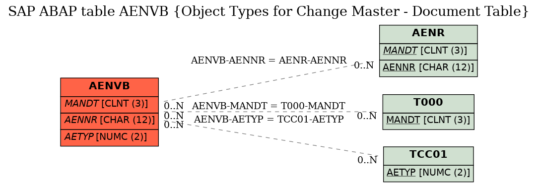 E-R Diagram for table AENVB (Object Types for Change Master - Document Table)