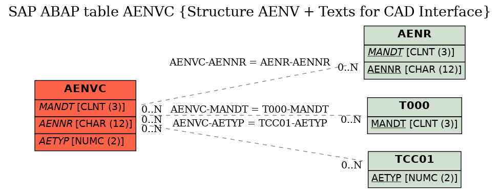 E-R Diagram for table AENVC (Structure AENV + Texts for CAD Interface)