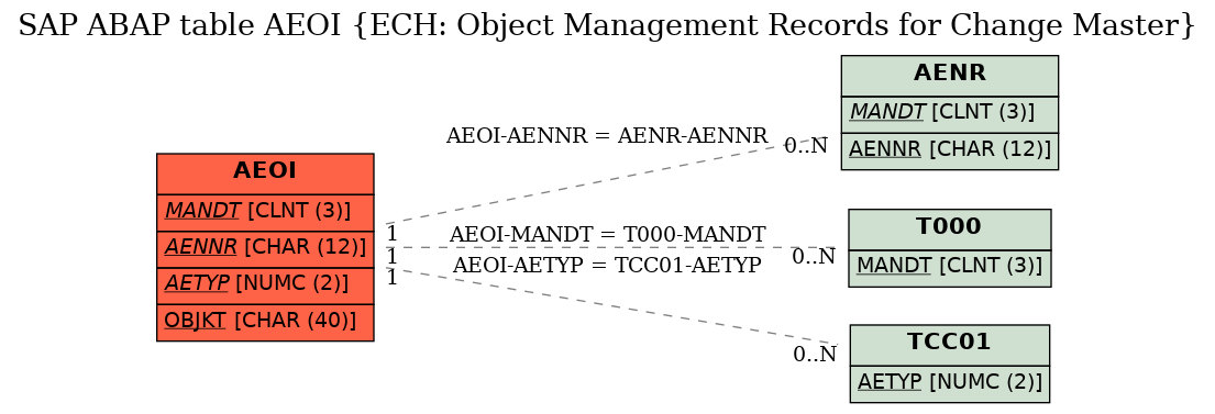 E-R Diagram for table AEOI (ECH: Object Management Records for Change Master)