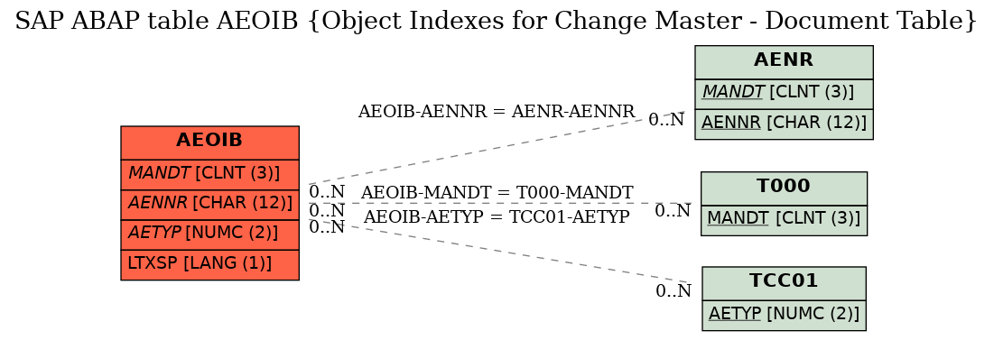 E-R Diagram for table AEOIB (Object Indexes for Change Master - Document Table)