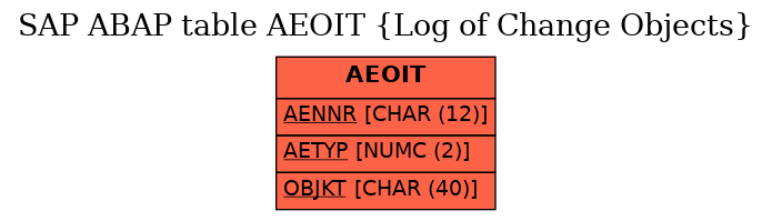 E-R Diagram for table AEOIT (Log of Change Objects)