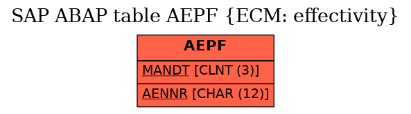 E-R Diagram for table AEPF (ECM: effectivity)