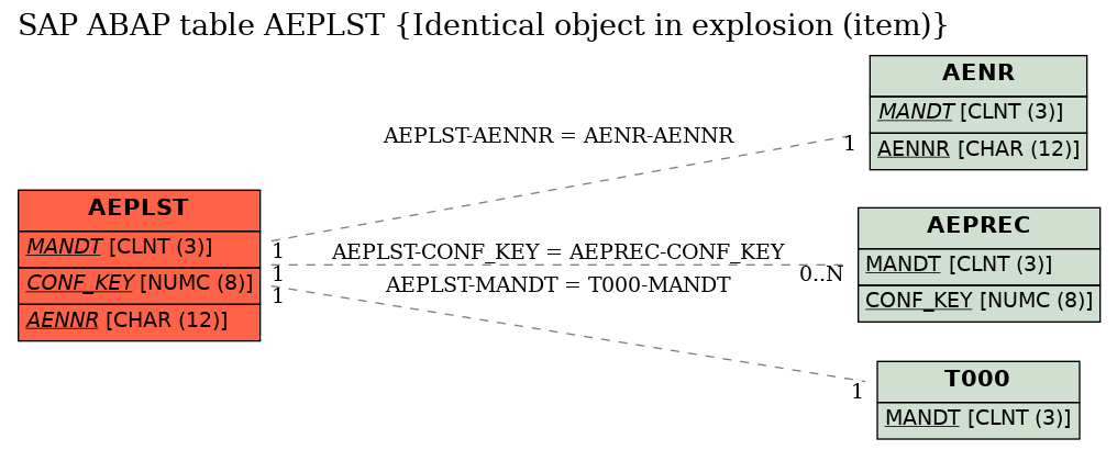 E-R Diagram for table AEPLST (Identical object in explosion (item))