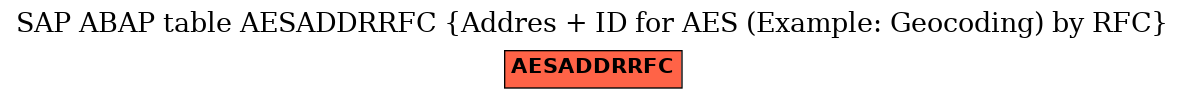 E-R Diagram for table AESADDRRFC (Addres + ID for AES (Example: Geocoding) by RFC)