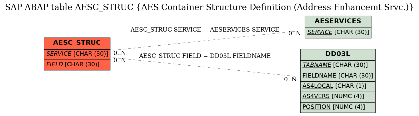 E-R Diagram for table AESC_STRUC (AES Container Structure Definition (Address Enhancemt Srvc.))