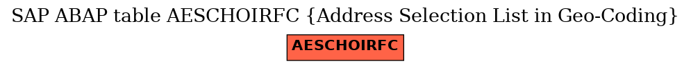 E-R Diagram for table AESCHOIRFC (Address Selection List in Geo-Coding)