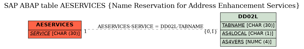 E-R Diagram for table AESERVICES (Name Reservation for Address Enhancement Services)