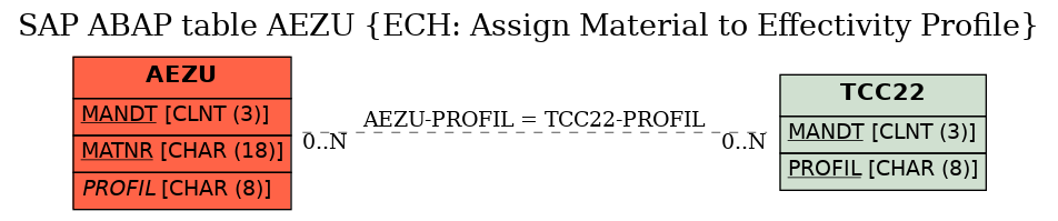 E-R Diagram for table AEZU (ECH: Assign Material to Effectivity Profile)