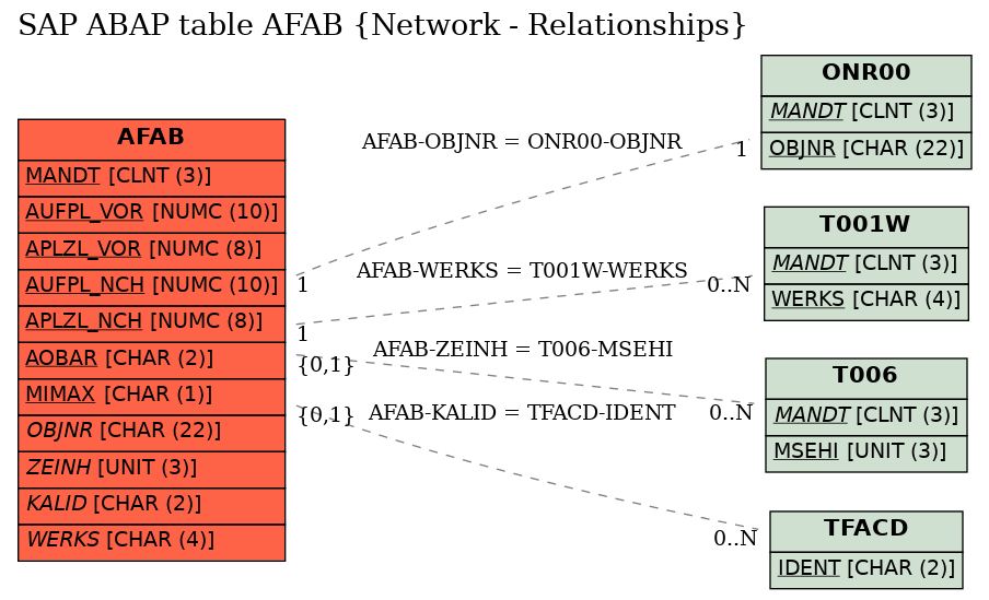 E-R Diagram for table AFAB (Network - Relationships)