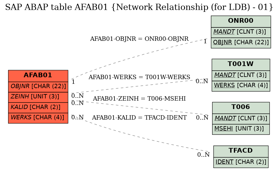 E-R Diagram for table AFAB01 (Network Relationship (for LDB) - 01)