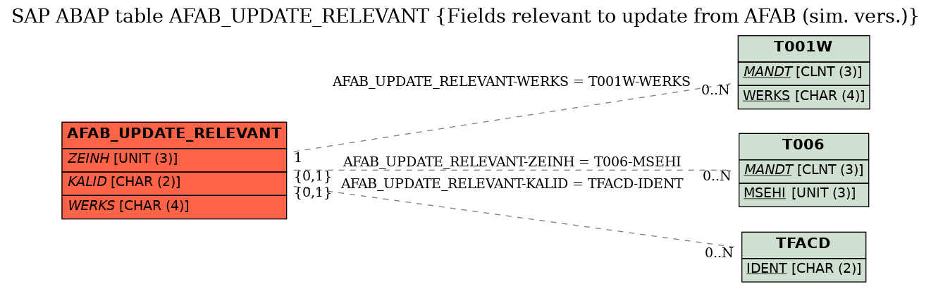 E-R Diagram for table AFAB_UPDATE_RELEVANT (Fields relevant to update from AFAB (sim. vers.))