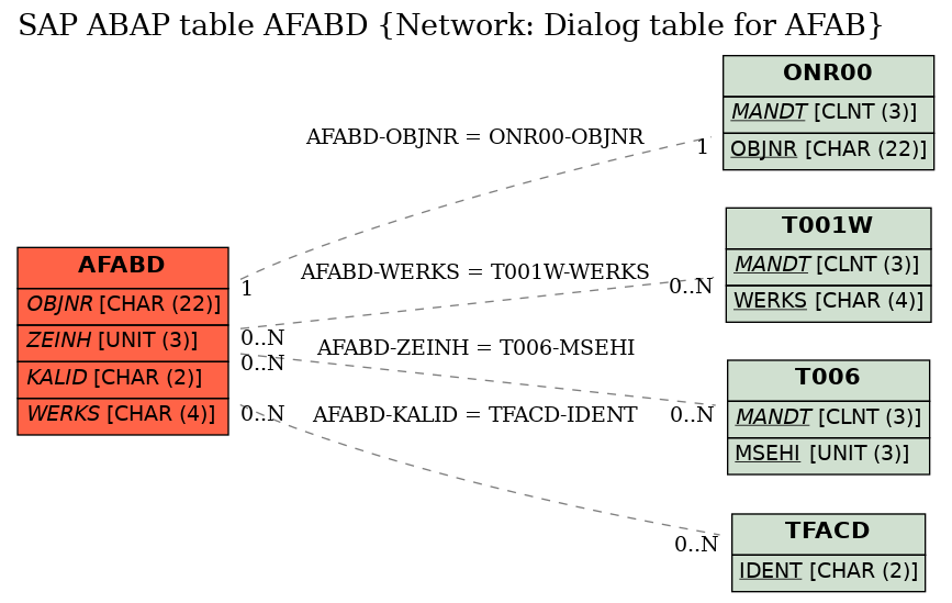 E-R Diagram for table AFABD (Network: Dialog table for AFAB)